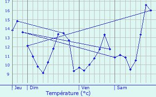 Graphique des tempratures prvues pour La Roche-Vanneau