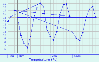Graphique des tempratures prvues pour Vallangoujard