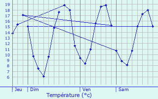 Graphique des tempratures prvues pour Ronquerolles