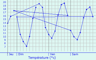 Graphique des tempratures prvues pour Valmondois