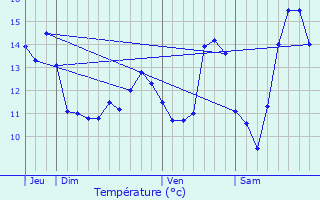 Graphique des tempratures prvues pour Vibeuf