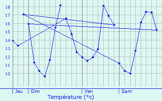 Graphique des tempratures prvues pour Bailleul