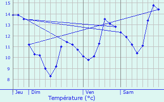 Graphique des tempratures prvues pour Gemaingoutte