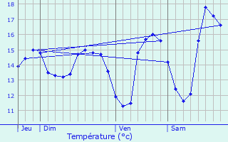 Graphique des températures prévues pour Le Tour-du-Parc