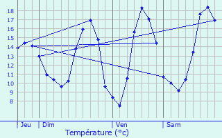 Graphique des tempratures prvues pour Polaincourt-et-Clairefontaine