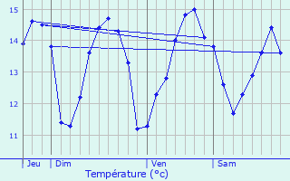 Graphique des tempratures prvues pour Sangatte