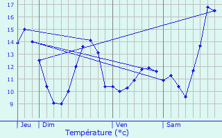 Graphique des tempratures prvues pour Pouques-Lormes