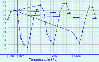 Graphique des tempratures prvues pour Thin-le-Moutier