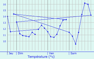 Graphique des tempratures prvues pour La Houssaye-Branger