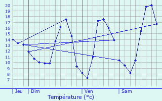 Graphique des tempratures prvues pour Ormoiche