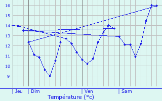 Graphique des tempratures prvues pour Ban-de-Sapt