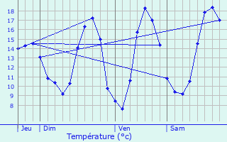 Graphique des tempratures prvues pour Fouchcourt