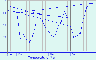 Graphique des tempratures prvues pour Audresselles