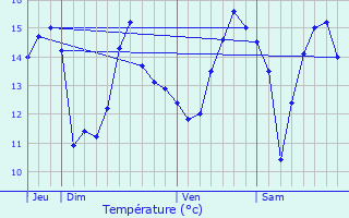 Graphique des tempratures prvues pour Saint-Martin-de-Blagny