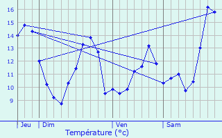 Graphique des tempratures prvues pour Commarin