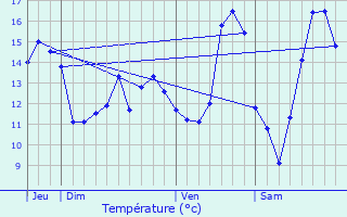 Graphique des tempratures prvues pour Saint-Aubin-Routot