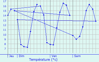 Graphique des tempratures prvues pour Bolbec