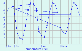 Graphique des tempratures prvues pour La Haye-de-Routot