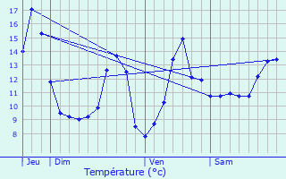 Graphique des tempratures prvues pour Magnien