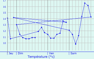 Graphique des tempratures prvues pour Bosc-Brenger