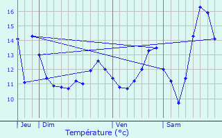 Graphique des tempratures prvues pour taimpuis