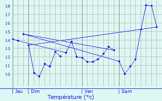 Graphique des tempratures prvues pour Sauvillers-Mongival