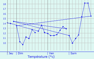 Graphique des tempratures prvues pour Pierrepont-sur-Avre