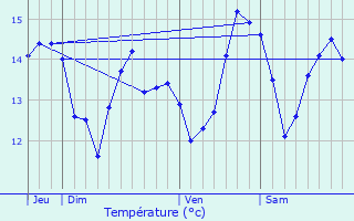 Graphique des tempratures prvues pour Amblie