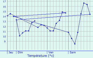 Graphique des tempratures prvues pour Mittois