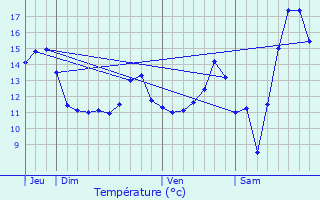 Graphique des tempratures prvues pour Frettemeule