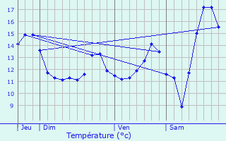 Graphique des tempratures prvues pour Buigny-ls-Gamaches