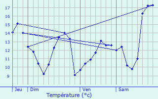 Graphique des tempratures prvues pour Trampot