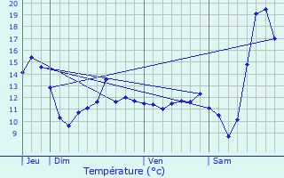 Graphique des tempratures prvues pour Senlisse