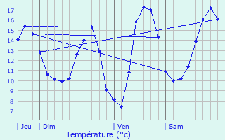 Graphique des tempratures prvues pour Houdreville