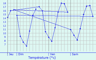 Graphique des tempratures prvues pour Villers-Semeuse