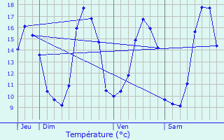 Graphique des tempratures prvues pour Langolan