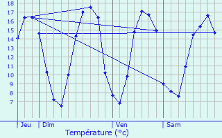 Graphique des tempratures prvues pour Saint-Gelven
