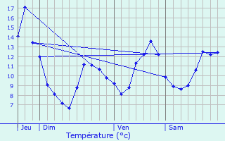 Graphique des tempratures prvues pour Saint-Thibaud-de-Couz