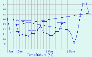 Graphique des tempratures prvues pour Rouvray-Catillon