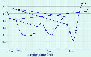 Graphique des tempratures prvues pour La Chapelle-du-Bourgay