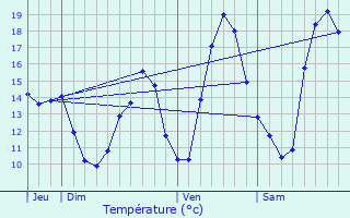 Graphique des tempratures prvues pour Xertigny