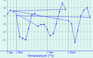 Graphique des tempratures prvues pour Putot-en-Bessin