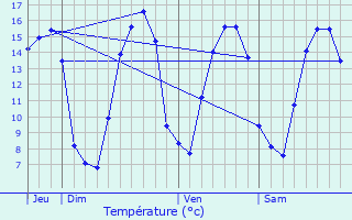 Graphique des tempratures prvues pour Botmeur