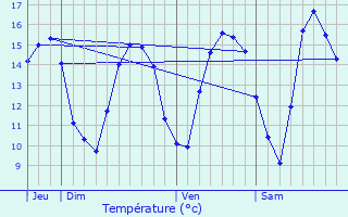 Graphique des tempratures prvues pour Sains