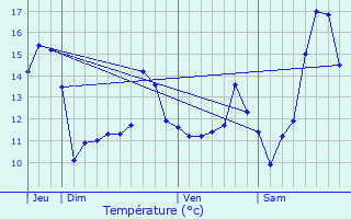 Graphique des tempratures prvues pour Ternas