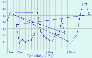 Graphique des tempratures prvues pour Sempy