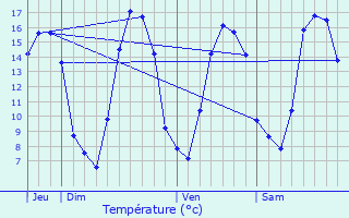 Graphique des tempratures prvues pour Parign