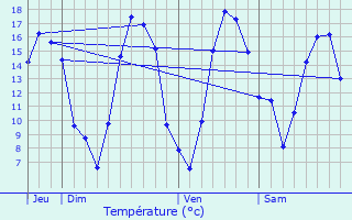 Graphique des tempratures prvues pour Maubeuge