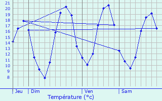 Graphique des tempratures prvues pour Chauvry