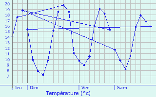 Graphique des tempratures prvues pour La Boissire